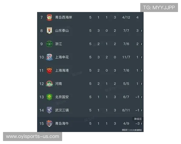 中超最新排名揭晓:豪门争夺激烈,底部队伍艰难求生 中超最新排名揭晓:豪门争夺激烈,底部队伍艰难求生